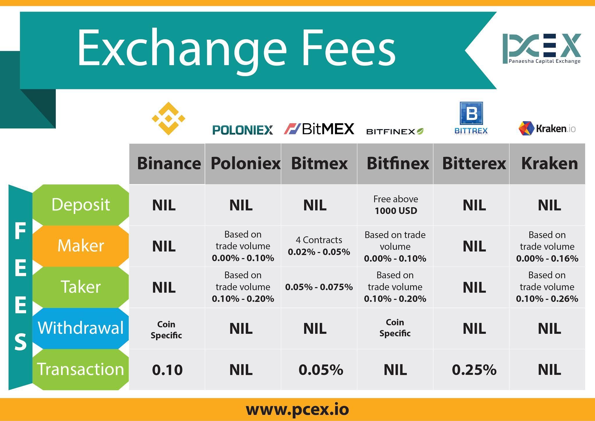 us crypto exchange fees